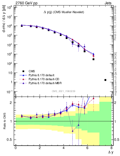 Plot of jj.dy in 2760 GeV pp collisions