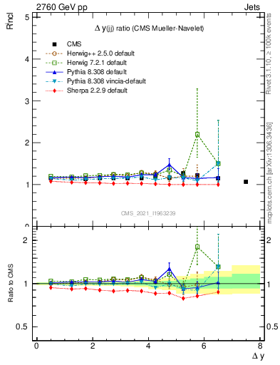 Plot of jj.dy_jj.dy in 2760 GeV pp collisions