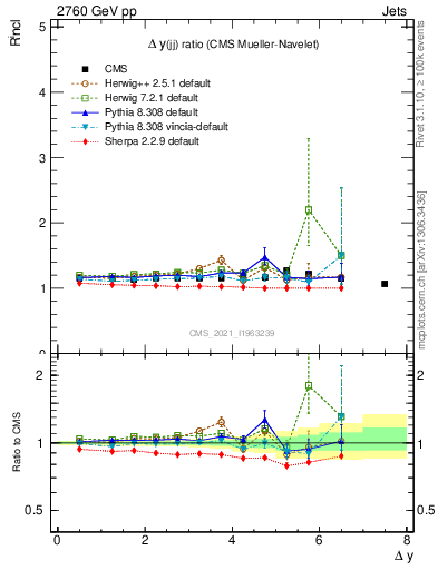Plot of jj.dy_jj.dy in 2760 GeV pp collisions