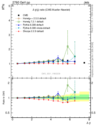 Plot of jj.dy_jj.dy in 2760 GeV pp collisions
