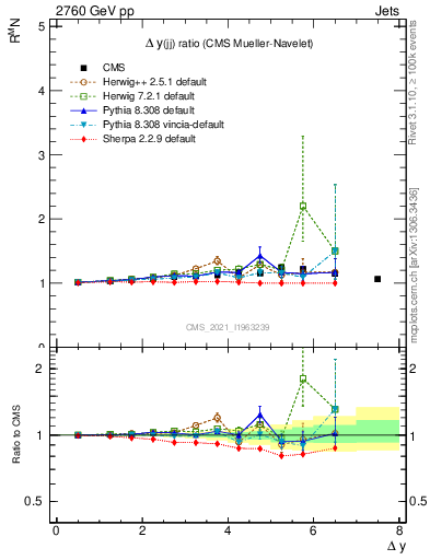 Plot of jj.dy_jj.dy in 2760 GeV pp collisions