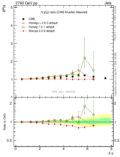 Plot of jj.dy_jj.dy in 2760 GeV pp collisions