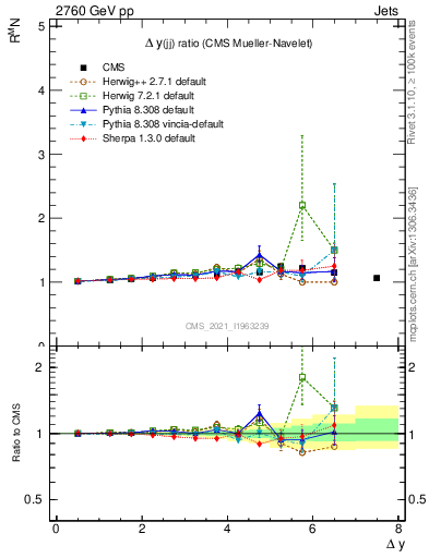 Plot of jj.dy_jj.dy in 2760 GeV pp collisions