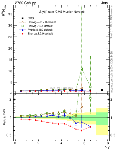 Plot of jj.dy_jj.dy in 2760 GeV pp collisions