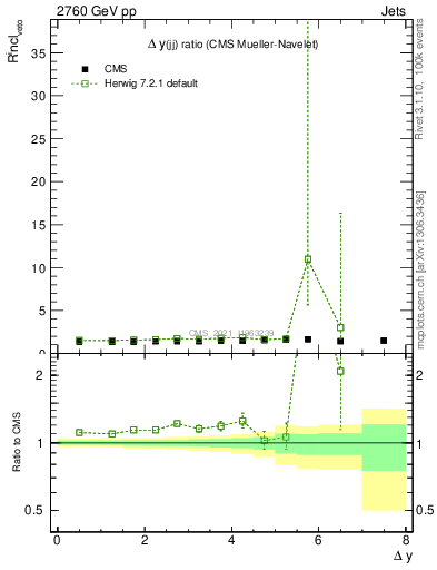Plot of jj.dy_jj.dy in 2760 GeV pp collisions