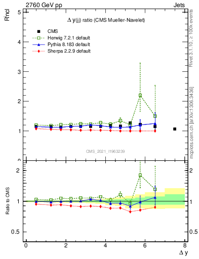 Plot of jj.dy_jj.dy in 2760 GeV pp collisions