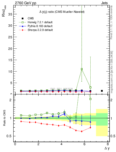 Plot of jj.dy_jj.dy in 2760 GeV pp collisions