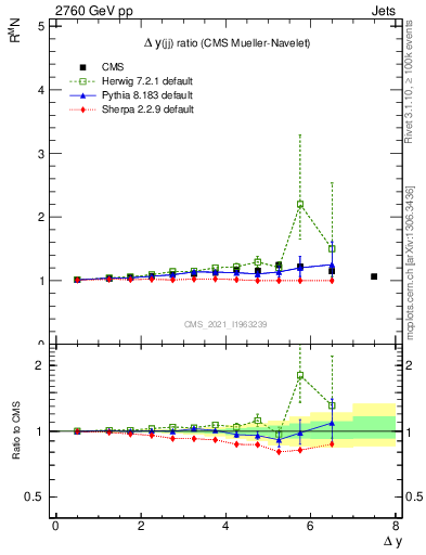 Plot of jj.dy_jj.dy in 2760 GeV pp collisions