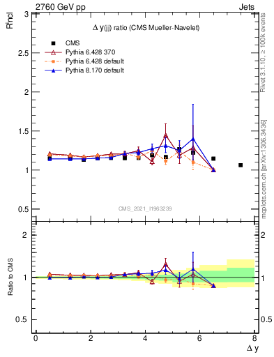 Plot of jj.dy_jj.dy in 2760 GeV pp collisions