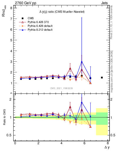 Plot of jj.dy_jj.dy in 2760 GeV pp collisions
