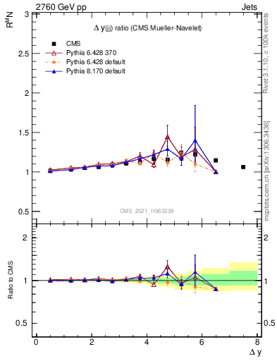 Plot of jj.dy_jj.dy in 2760 GeV pp collisions