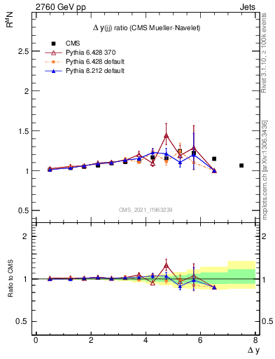 Plot of jj.dy_jj.dy in 2760 GeV pp collisions