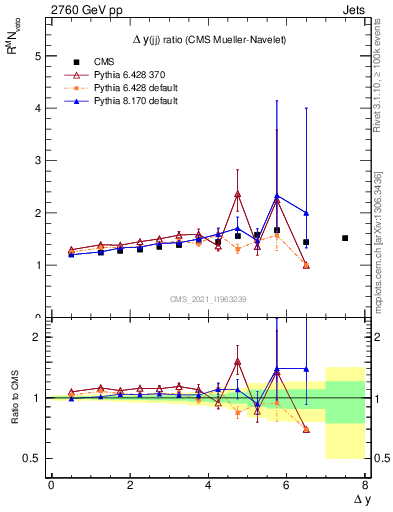 Plot of jj.dy_jj.dy in 2760 GeV pp collisions