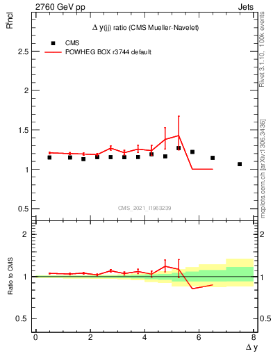 Plot of jj.dy_jj.dy in 2760 GeV pp collisions