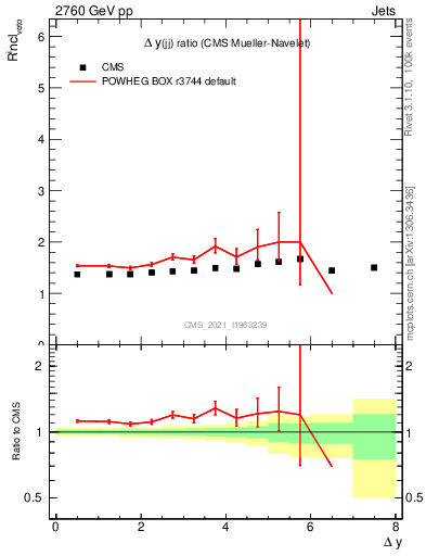 Plot of jj.dy_jj.dy in 2760 GeV pp collisions