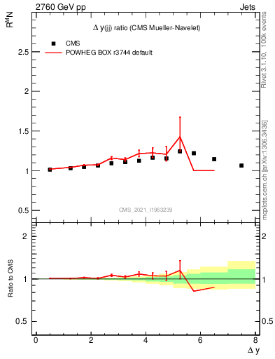 Plot of jj.dy_jj.dy in 2760 GeV pp collisions