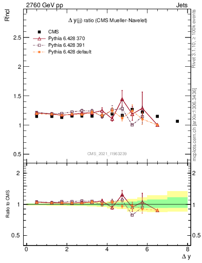 Plot of jj.dy_jj.dy in 2760 GeV pp collisions