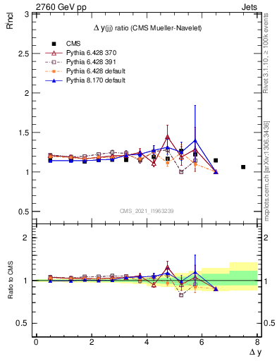 Plot of jj.dy_jj.dy in 2760 GeV pp collisions