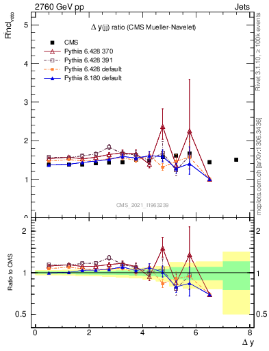 Plot of jj.dy_jj.dy in 2760 GeV pp collisions