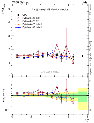 Plot of jj.dy_jj.dy in 2760 GeV pp collisions