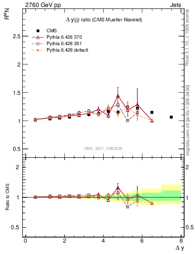 Plot of jj.dy_jj.dy in 2760 GeV pp collisions