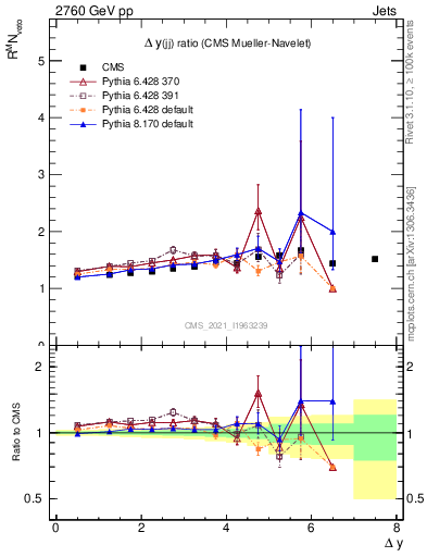 Plot of jj.dy_jj.dy in 2760 GeV pp collisions