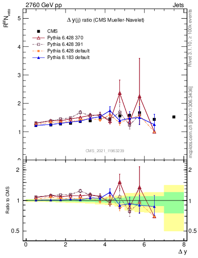 Plot of jj.dy_jj.dy in 2760 GeV pp collisions