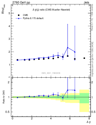 Plot of jj.dy_jj.dy in 2760 GeV pp collisions