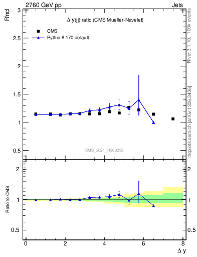 Plot of jj.dy_jj.dy in 2760 GeV pp collisions