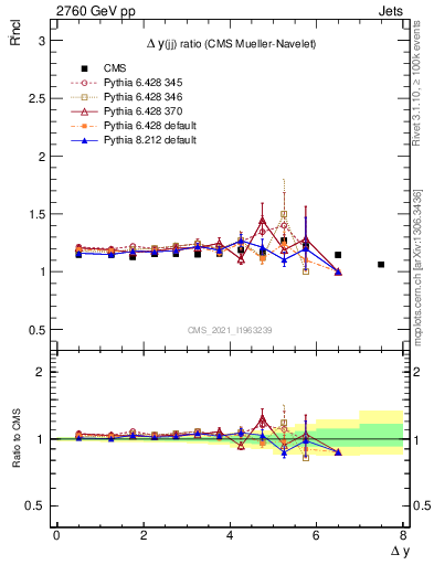 Plot of jj.dy_jj.dy in 2760 GeV pp collisions