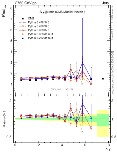 Plot of jj.dy_jj.dy in 2760 GeV pp collisions