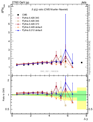 Plot of jj.dy_jj.dy in 2760 GeV pp collisions