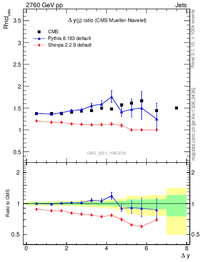 Plot of jj.dy_jj.dy in 2760 GeV pp collisions