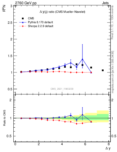 Plot of jj.dy_jj.dy in 2760 GeV pp collisions