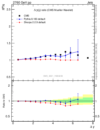 Plot of jj.dy_jj.dy in 2760 GeV pp collisions