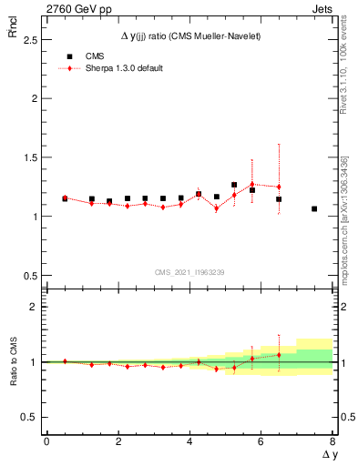 Plot of jj.dy_jj.dy in 2760 GeV pp collisions