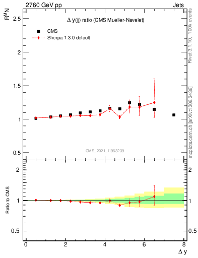 Plot of jj.dy_jj.dy in 2760 GeV pp collisions