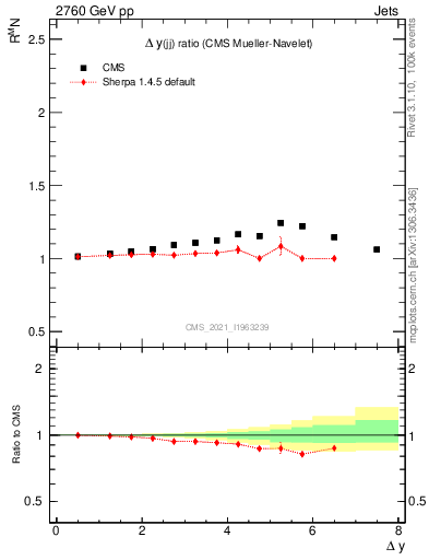 Plot of jj.dy_jj.dy in 2760 GeV pp collisions