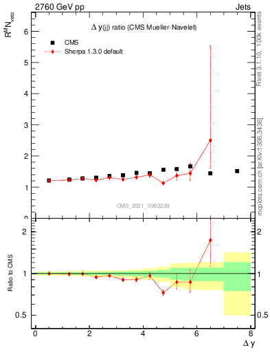 Plot of jj.dy_jj.dy in 2760 GeV pp collisions