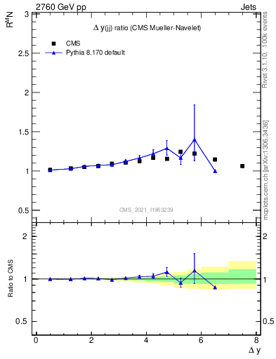 Plot of jj.dy_jj.dy in 2760 GeV pp collisions