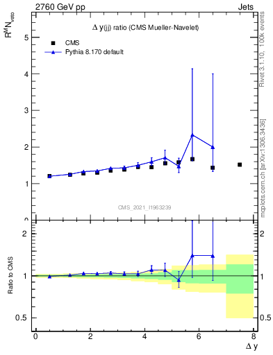 Plot of jj.dy_jj.dy in 2760 GeV pp collisions
