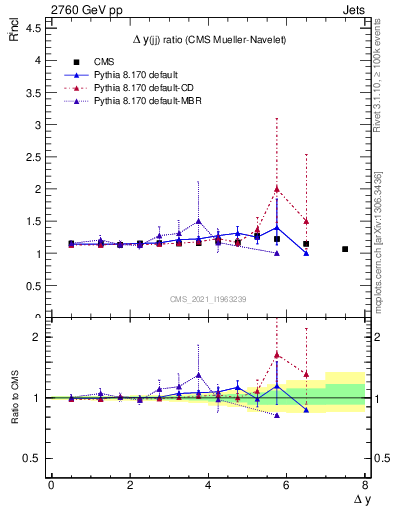 Plot of jj.dy_jj.dy in 2760 GeV pp collisions