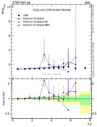 Plot of jj.dy_jj.dy in 2760 GeV pp collisions