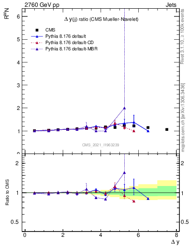 Plot of jj.dy_jj.dy in 2760 GeV pp collisions