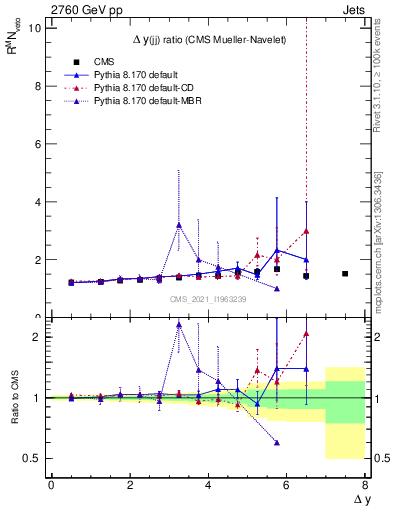 Plot of jj.dy_jj.dy in 2760 GeV pp collisions