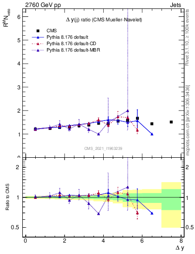 Plot of jj.dy_jj.dy in 2760 GeV pp collisions