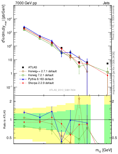 Plot of jj.m in 7000 GeV pp collisions