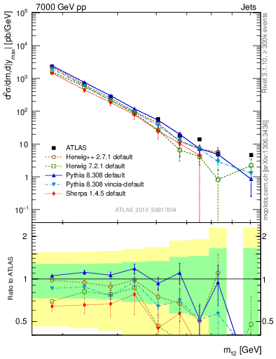 Plot of jj.m in 7000 GeV pp collisions