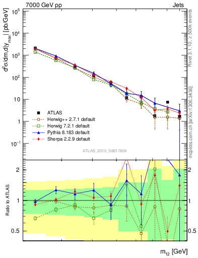 Plot of jj.m in 7000 GeV pp collisions