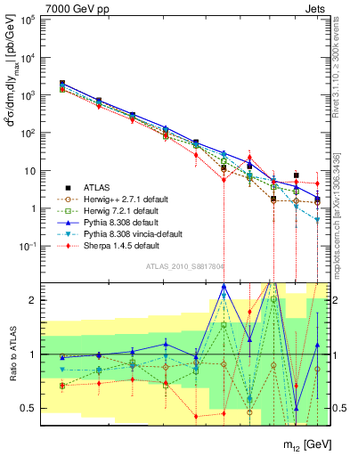 Plot of jj.m in 7000 GeV pp collisions